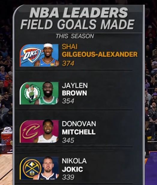  怎会全靠罚球？亚历山大本赛季运动战进球数高居联盟第一