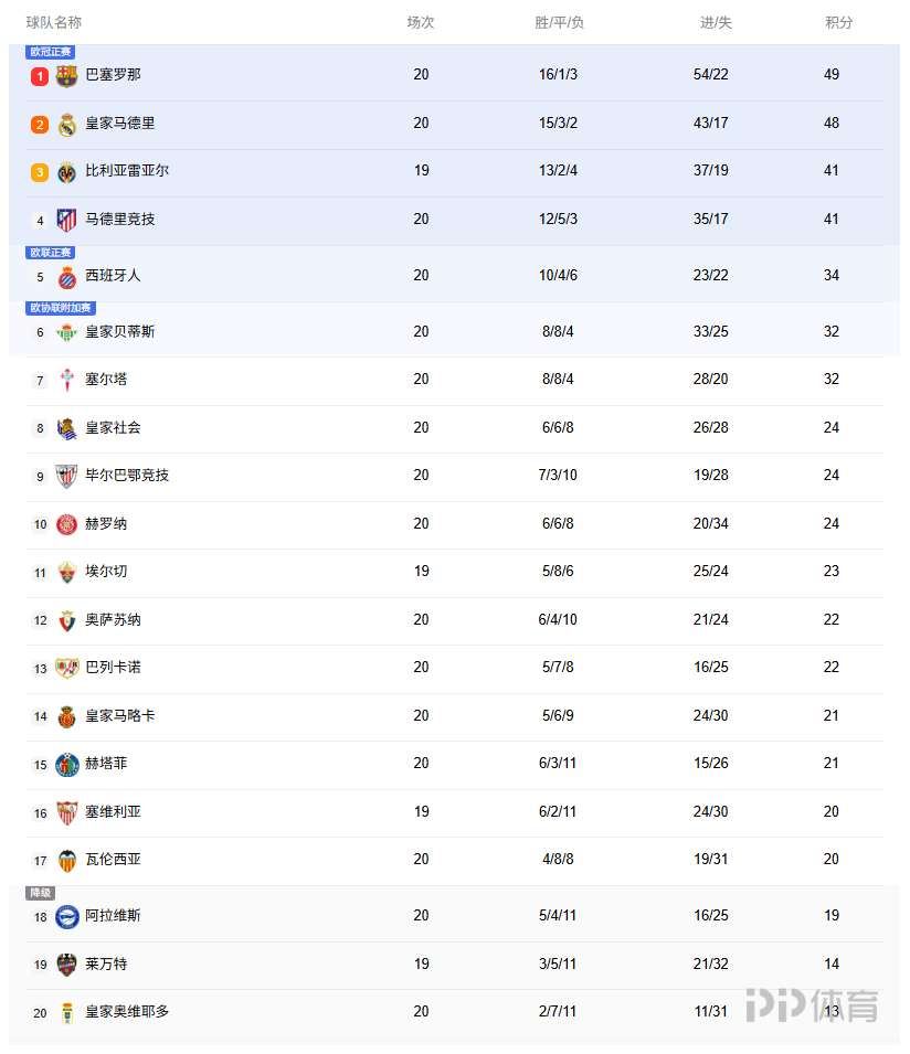  西甲积分榜：巴萨9连胜止步，领先第二皇马1分