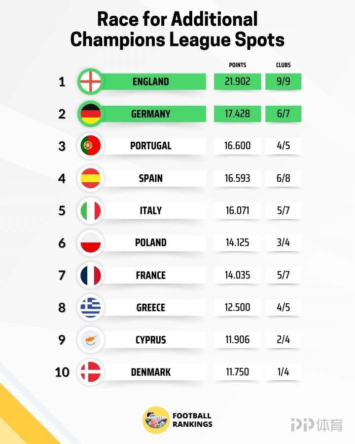  欧战系数：英格兰9队征战锁定前二 拿下第5个欧冠名额